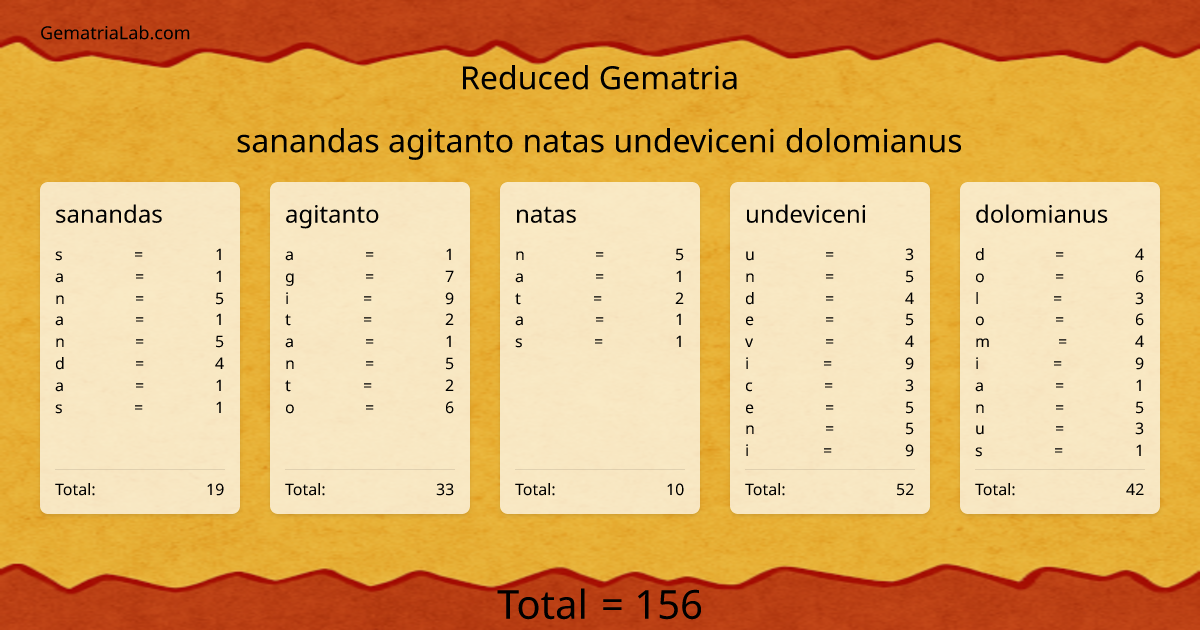 sanandas agitanto natas undeviceni dolomianus in reduced Gematria